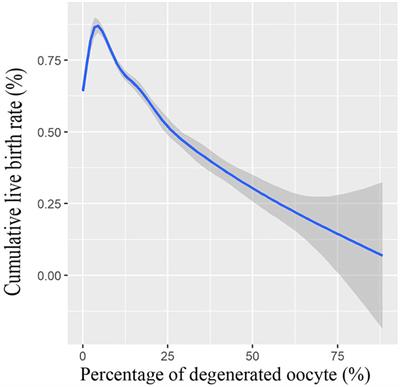 Oocyte degeneration in a cohort adversely affects clinical outcomes in conventional IVF cycles: a propensity score matching study